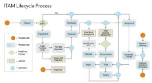 lifecycle process